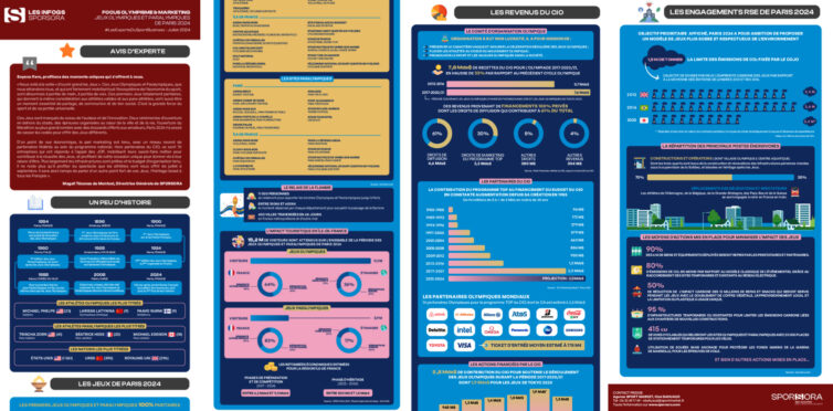 INFOGRAPHIE SPORSORA : Jeux Olympiques et Paralympiques de Paris 2024