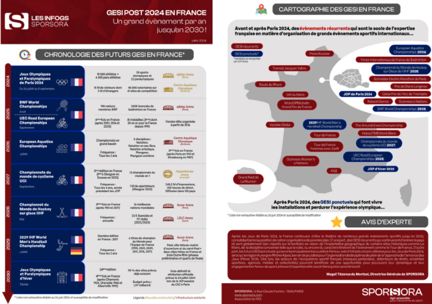 INFOGRAPHIE SPORSORA : GESI POST 2024 EN FRANCE