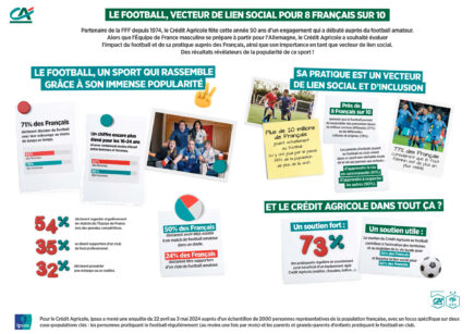 [Crédit Agricole] Le football, vecteur de lien social pour 8 Français sur 10
