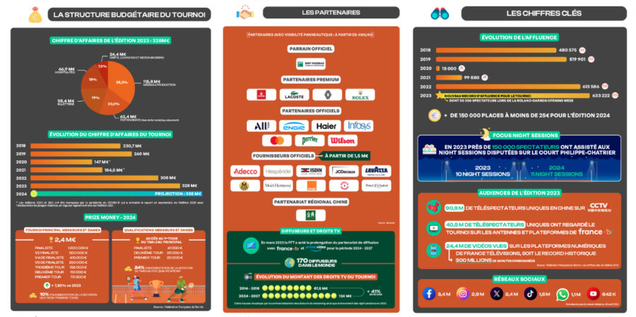 Infographie - Focus Tennis & Marketing : Roland-Garros 2024