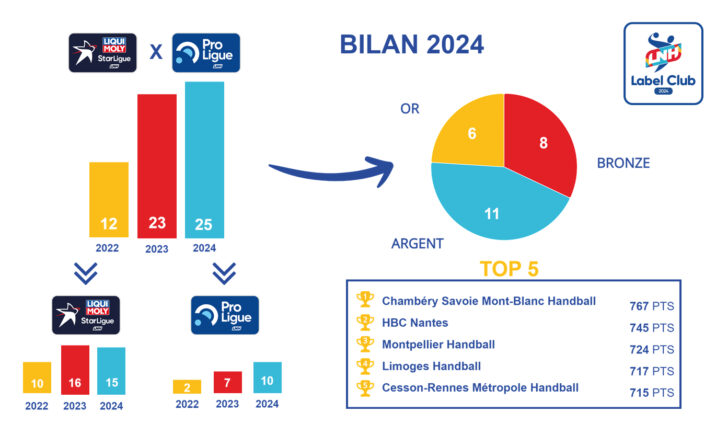 [LNH] Label Club 2024 : 25 clubs décrochent le sésame !