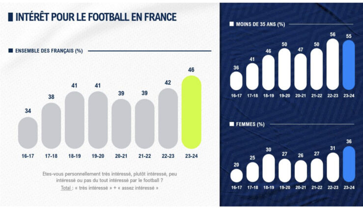 [Foot Unis x LFP Media] Une attractivité record pour la Ligue 1 Uber Eats et la Ligue 2 BKT