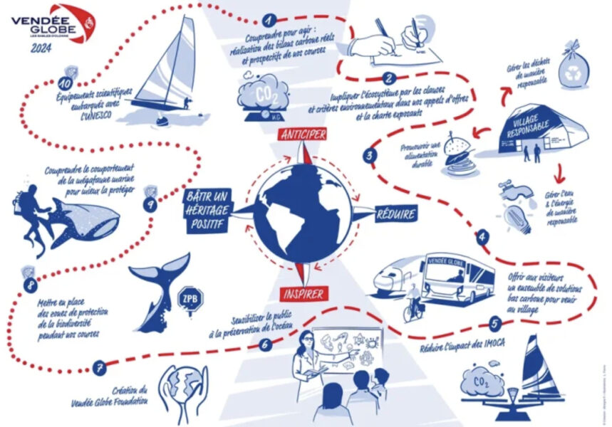 [NEWS TANK SPORT] Voile / Vendée Globe : 10 engagements environnementaux comprenant la création d’un fonds de dotation