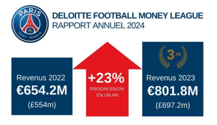 [Deloitte x PSG] Deloitte Football Money League : Le PSG se hisse en 3e position pour la 1re fois