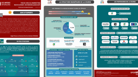 Octobre 2022 - Focus Voile & Marketing : Route du Rhum - Destination Guadeloupe