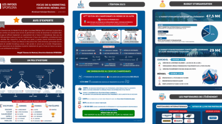 Janvier 2023 - Focus ski & Marketing : à l'occasion des Championnats du Monde FIS de ski alpin Courchevel Méribel 2023.