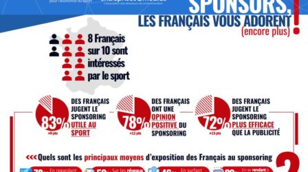 Infographie - Sponsors, les français vous adorent (encore plus) !