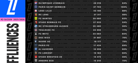 [Ligue de Football Professionnel] UNE AFFLUENCE RECORD À MI-SAISON : LA LIGUE 1 MCDONALD’S CONFIRME SON ATTRACTIVITÉ