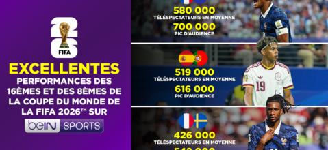 [beIN SPORTS] EXCELLENTES PERFORMANCES POUR LES PHASES FINALES DE LA COUPE DU MONDE DE LA FIFA 2026™ SUR beIN SPORTS !